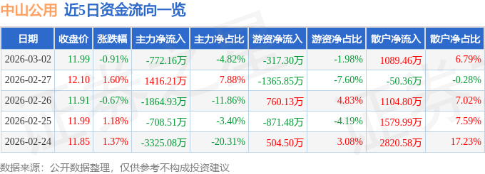 股票行情快报：中山公用（000685）3月2日主力资金净卖出772.16万元