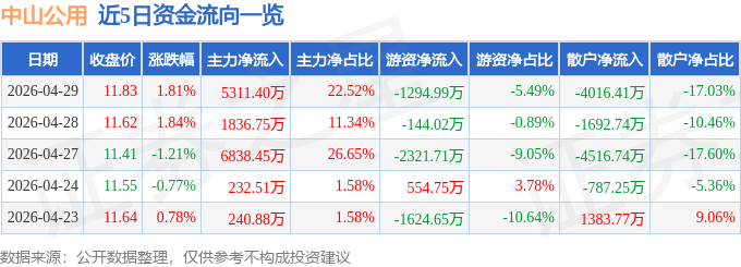 股票行情快报：中山公用（000685）4月29日主力资金净买入5311.40万元