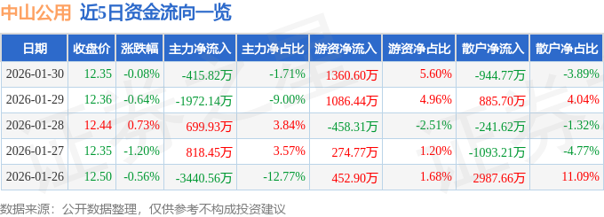 股票行情快报:中山公用(000685)1月30日主力资金净卖出415.82万元