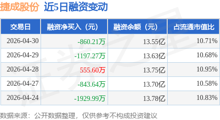 捷成股份：4月30日融券卖出2.58万股，融资融券余额13.6亿元