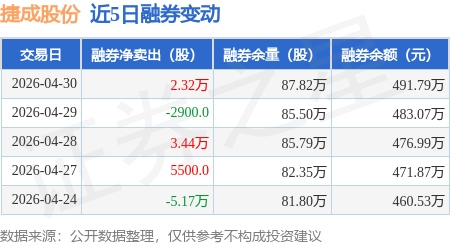 捷成股份：4月30日融券卖出2.58万股，融资融券余额13.6亿元