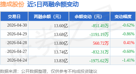 捷成股份：4月30日融券卖出2.58万股，融资融券余额13.6亿元