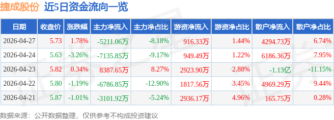 股票行情快报：捷成股份（300182）4月27日主力资金净卖出5211.06万元