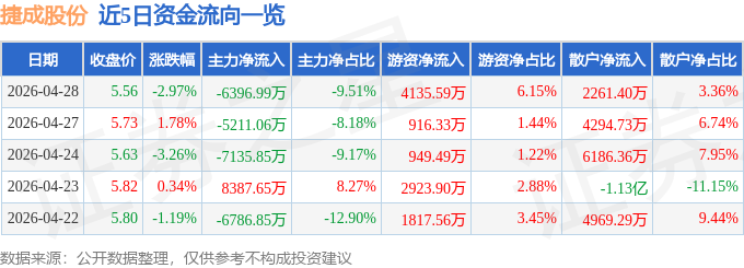 股票行情快报：捷成股份（300182）4月28日主力资金净卖出6396.99万元