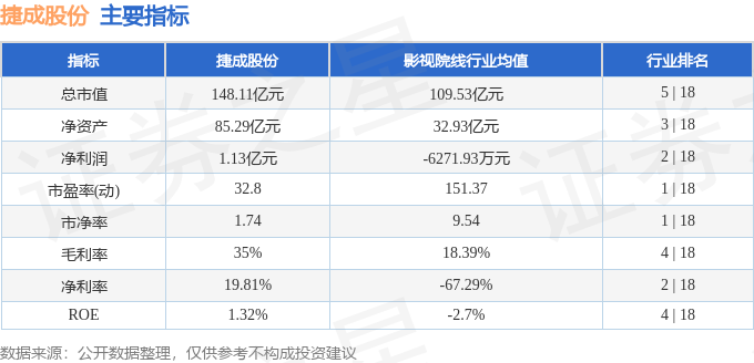 股票行情快报：捷成股份（300182）4月28日主力资金净卖出6396.99万元