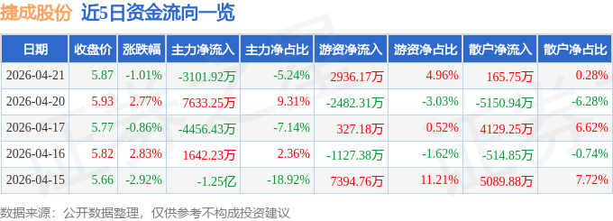 股票行情快报：捷成股份（300182）4月21日主力资金净卖出3101.92万元
