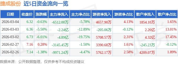 股票行情快报：捷成股份（300182）3月4日主力资金净卖出6512.00万元