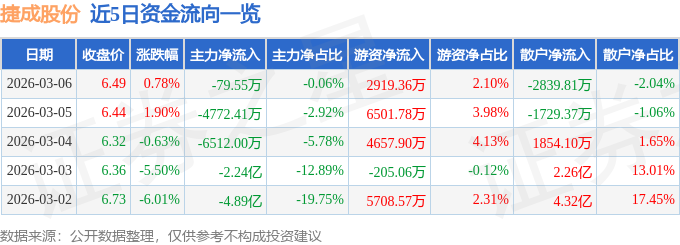 股票行情快报：捷成股份（300182）3月6日主力资金净卖出79.55万元