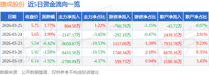 股票行情快报：捷成股份（300182）3月25日主力资金净买入804.50万元