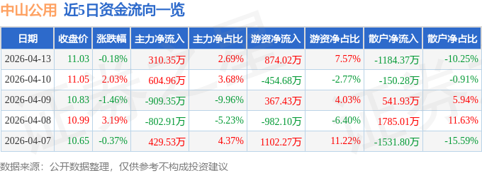股票行情快报：中山公用（000685）4月13日主力资金净买入310.35万元