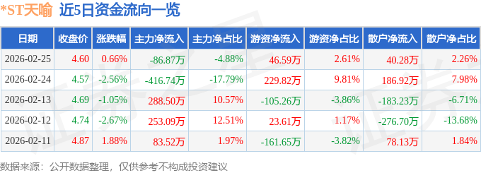 股票行情快报：*ST天喻（300205）2月25日主力资金净卖出86.87万元