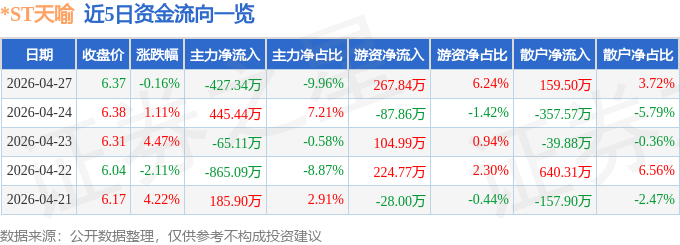 股票行情快报：*ST天喻（300205）4月27日主力资金净卖出427.34万元