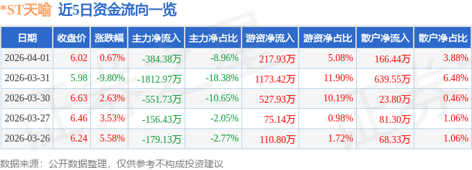 股票行情快报：*ST天喻（300205）4月1日主力资金净卖出384.38万元