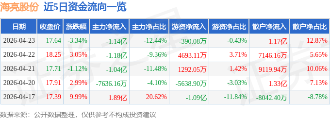 股票行情快报：海亮股份（002203）4月23日主力资金净卖出1.14亿元