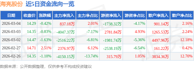 股票行情快报：海亮股份（002203）3月4日主力资金净买入837.18万元
