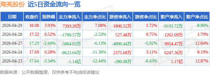 股票行情快报：海亮股份（002203）4月29日主力资金净买入7393.20万元