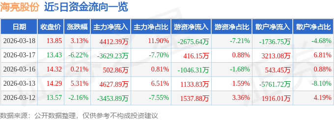 股票行情快报：海亮股份（002203）3月18日主力资金净买入4412.39万元