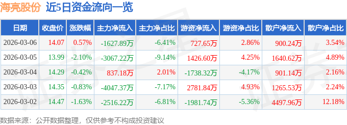 股票行情快报：海亮股份（002203）3月6日主力资金净卖出1627.89万元