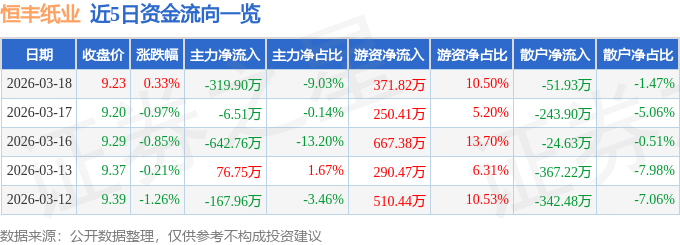 股票行情快报：恒丰纸业（600356）3月18日主力资金净卖出319.90万元