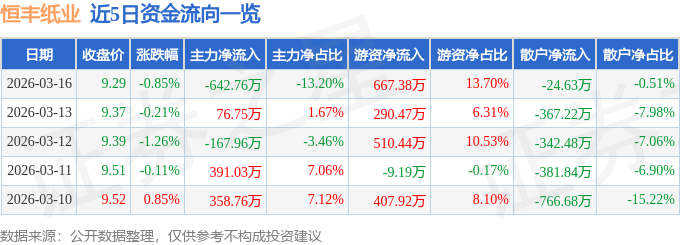 股票行情快报：恒丰纸业（600356）3月16日主力资金净卖出642.76万元