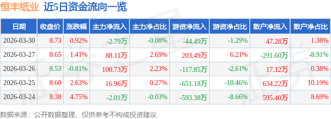股票行情快报：恒丰纸业（600356）3月30日主力资金净卖出2.79万元