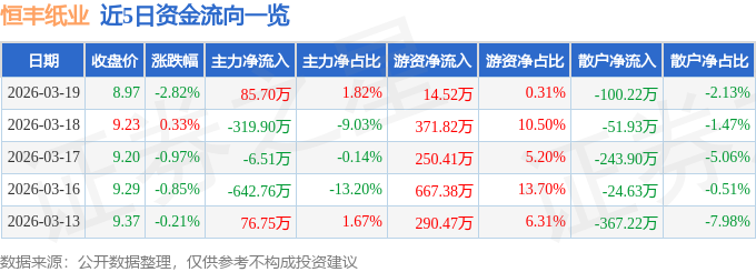 股票行情快报：恒丰纸业（600356）3月19日主力资金净买入85.70万元