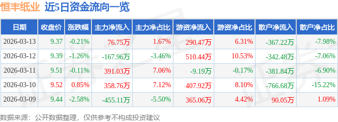 股票行情快报：恒丰纸业（600356）3月13日主力资金净买入76.75万元