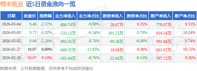 股票行情快报：恒丰纸业（600356）3月4日主力资金净卖出806.74万元