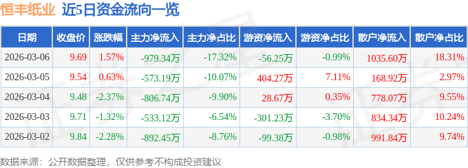 股票行情快报：恒丰纸业（600356）3月6日主力资金净卖出979.34万元