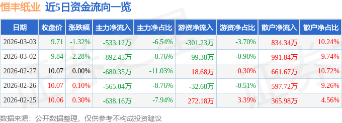 股票行情快报：恒丰纸业（600356）3月3日主力资金净卖出533.12万元