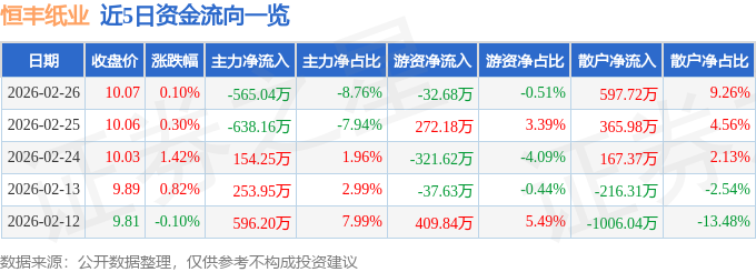 股票行情快报：恒丰纸业（600356）2月26日主力资金净卖出565.04万元