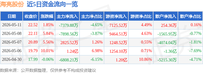 股票行情快报：海亮股份（002203）5月11日主力资金净卖出7379.88万元