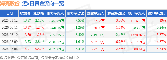 股票行情快报:海亮股份(002203)3月12日主力资金净卖出3453.89万元
