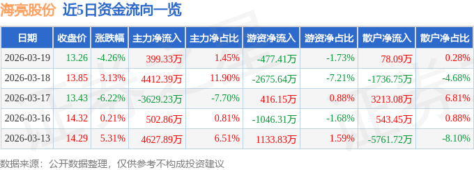 股票行情快报：海亮股份（002203）3月19日主力资金净买入399.33万元
