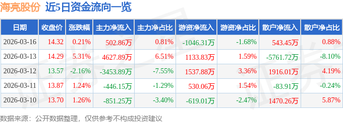 股票行情快报：海亮股份（002203）3月16日主力资金净买入502.86万元