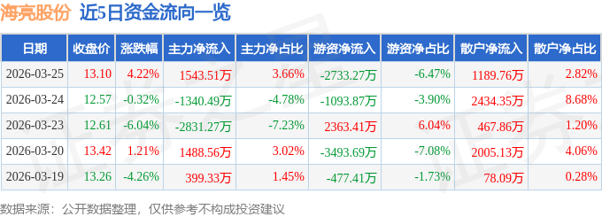 股票行情快报：海亮股份（002203）3月25日主力资金净买入1543.51万元