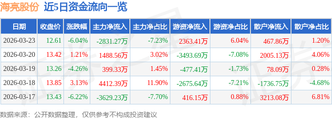 股票行情快报：海亮股份（002203）3月23日主力资金净卖出2831.27万元