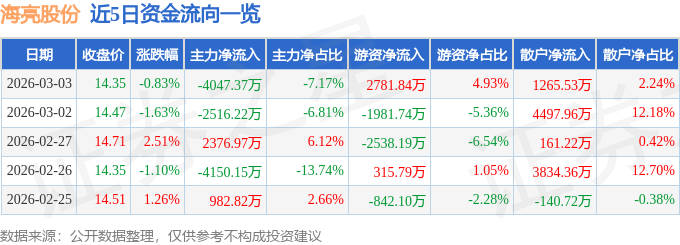 股票行情快报：海亮股份（002203）3月3日主力资金净卖出4047.37万元