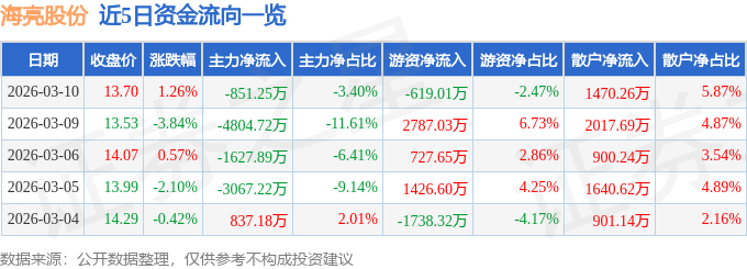 股票行情快报：海亮股份（002203）3月10日主力资金净卖出851.25万元
