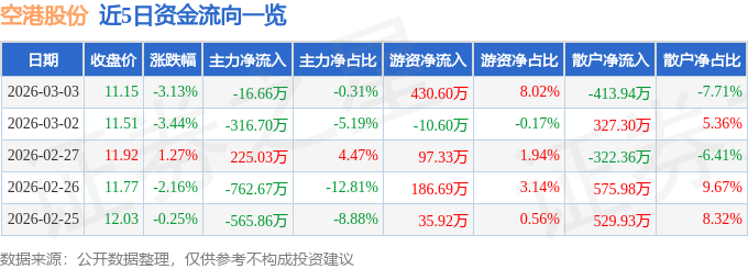 股票行情快报：空港股份（600463）3月3日主力资金净卖出16.66万元
