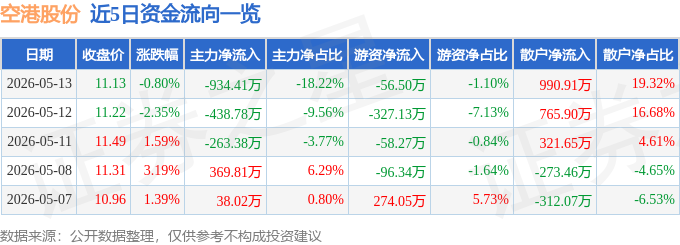 股票行情快报：空港股份（600463）5月13日主力资金净卖出934.41万元