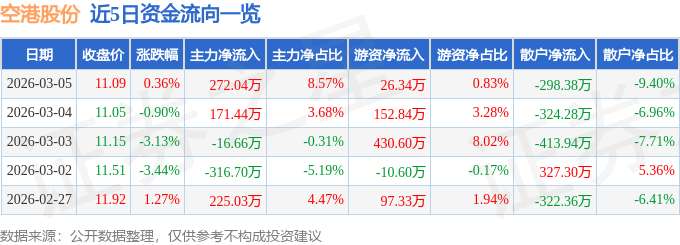 股票行情快报：空港股份（600463）3月5日主力资金净买入272.04万元