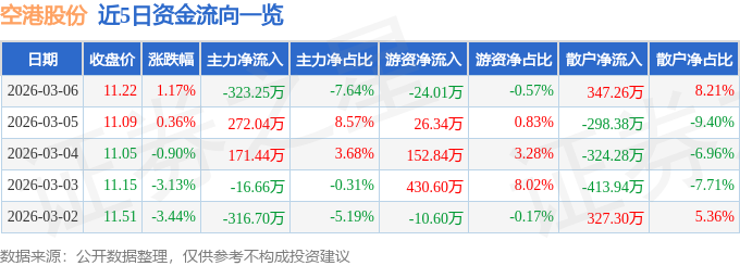 股票行情快报：空港股份（600463）3月6日主力资金净卖出323.25万元