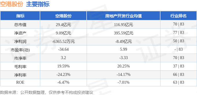 股票行情快报：空港股份（600463）3月26日主力资金净卖出51.14万元