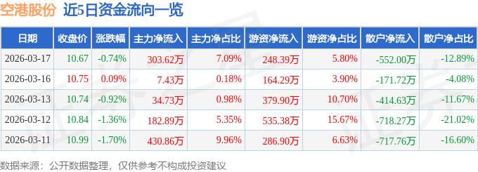 股票行情快报：空港股份（600463）3月17日主力资金净买入303.62万元