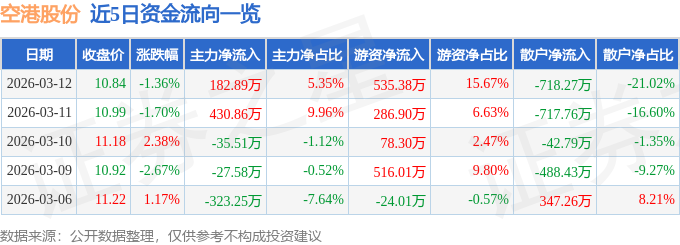 股票行情快报：空港股份（600463）3月12日主力资金净买入182.89万元
