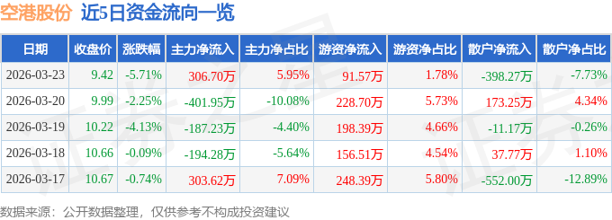 股票行情快报：空港股份（600463）3月23日主力资金净买入306.70万元