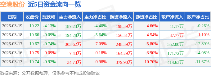 股票行情快报：空港股份（600463）3月19日主力资金净卖出187.23万元