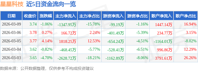股票行情快报：星星科技（300256）3月9日主力资金净卖出1347.95万元