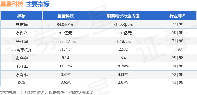 股票行情快报：星星科技（300256）3月9日主力资金净卖出1347.95万元